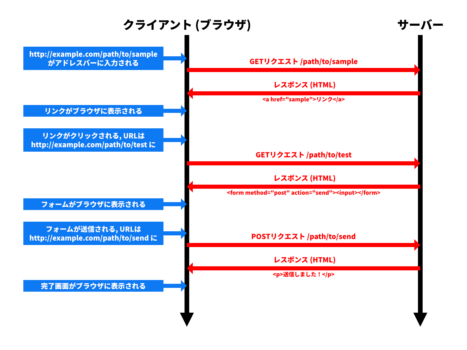 GETリクエストとPOSTリクエスト